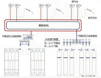 專業(yè)氣體管路設計公司圖